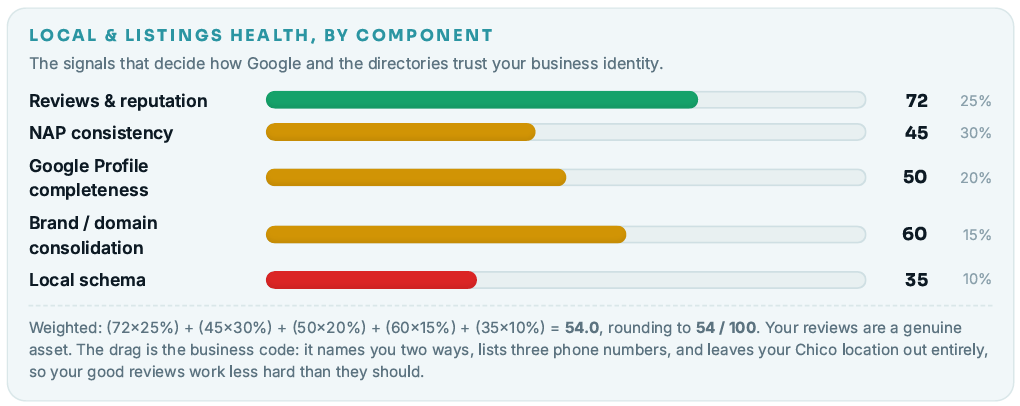Local & Listings Health breakdown: reviews 72, NAP consistency 45, Google Profile 50, brand consolidation 60, local schema 35