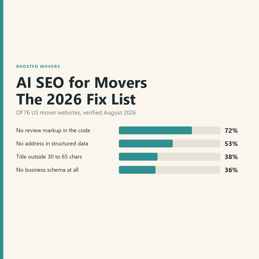 AI SEO for Movers: A 2026 Fix List From 76 Audited Sites