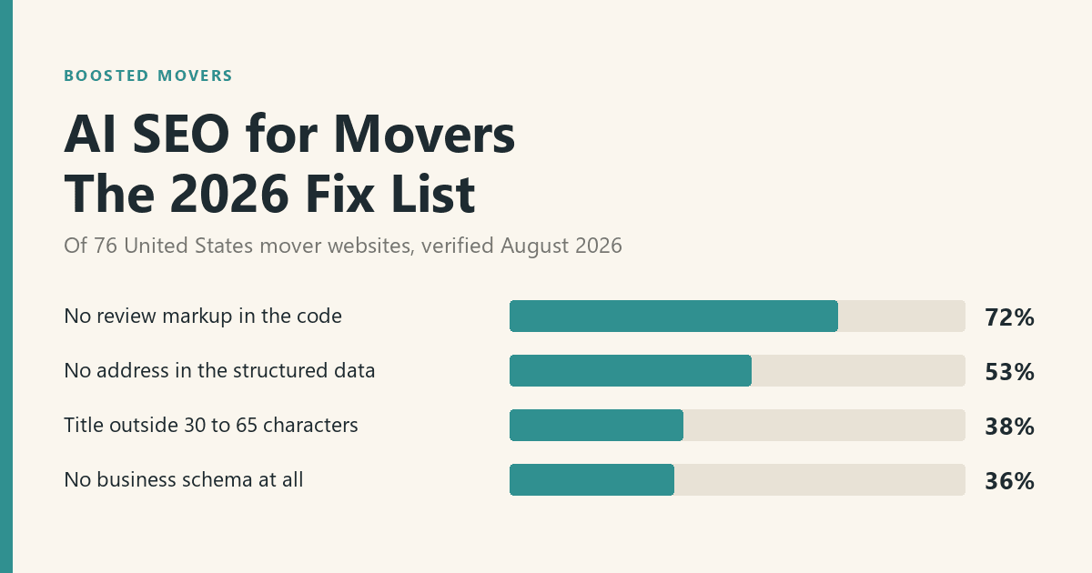 AI SEO for Movers: A 2026 Fix List From 76 Audited Sites